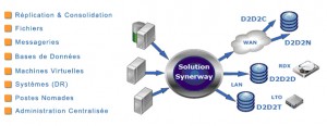 Solution de sauvegarde Synerway