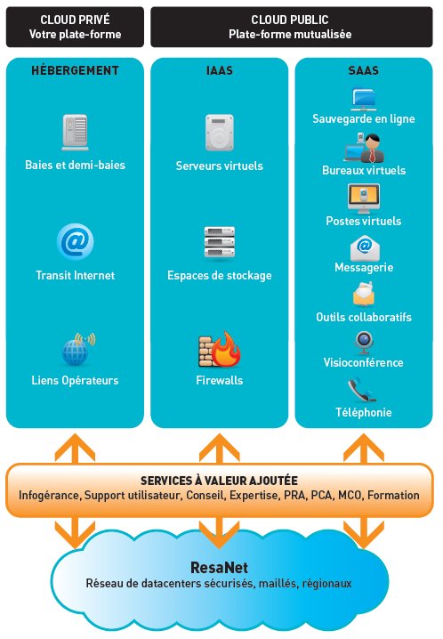 Cloud privé et public